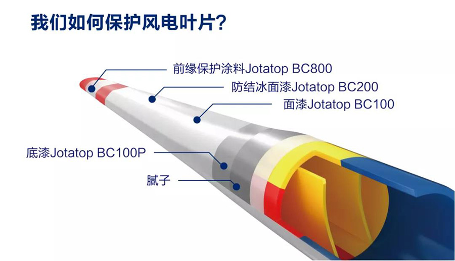 我們如何保護風電葉片？佐敦長效防護風電葉片解決方案！